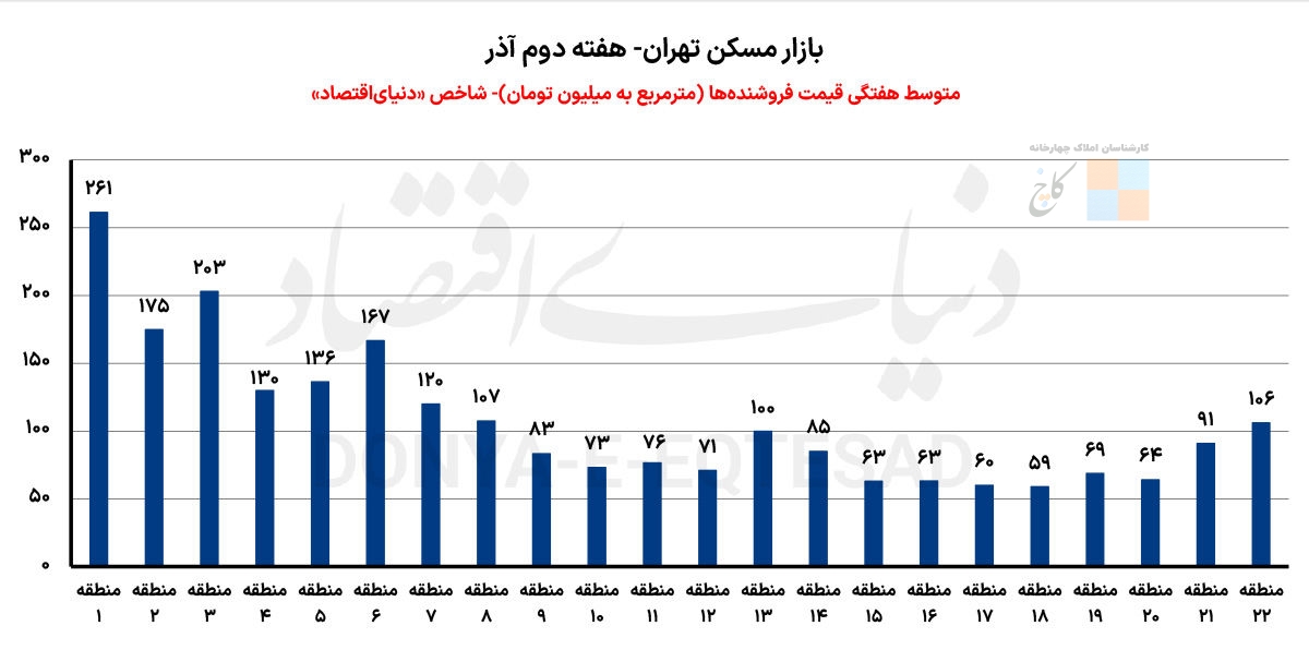 هفته دوم آذرماه به روایت شاخص «قیمت‏‏‏‏‌ پیشنهادی» آپارتمان‏‏‏‏‌ها چگونه گذشت؟