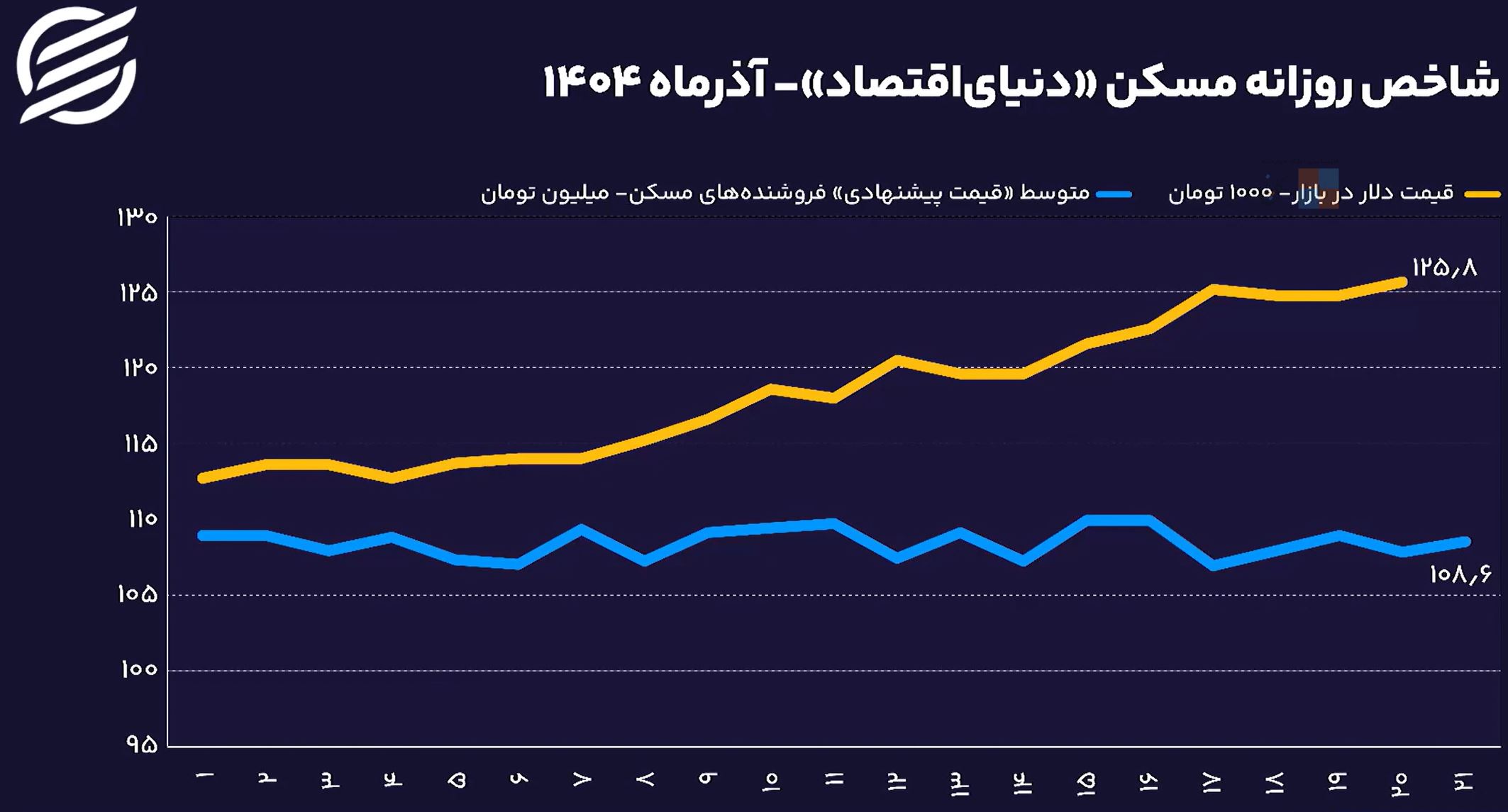 تکاپوی تلفنی در بازار مسکن