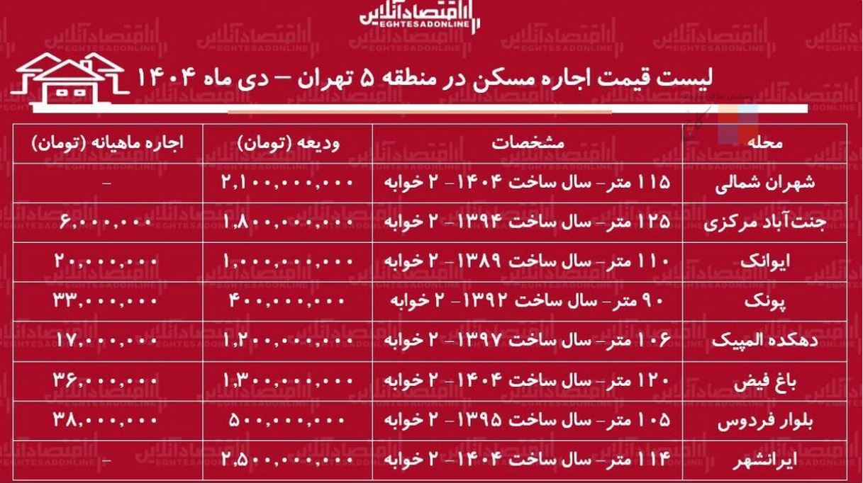 لیست قیمت اجاره مسکن در منطقه ۵ تهران