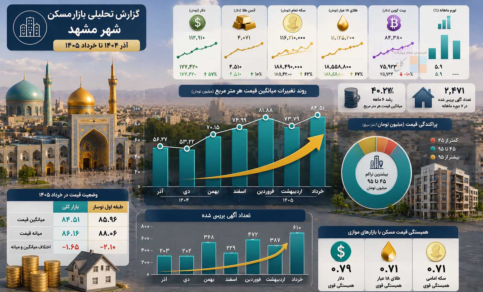 گزارش تحلیلی وضعیت بازار فروش آپارتمان‌های مسکونی شهر مشهد (از آذر 1404 تا خرداد 1405)