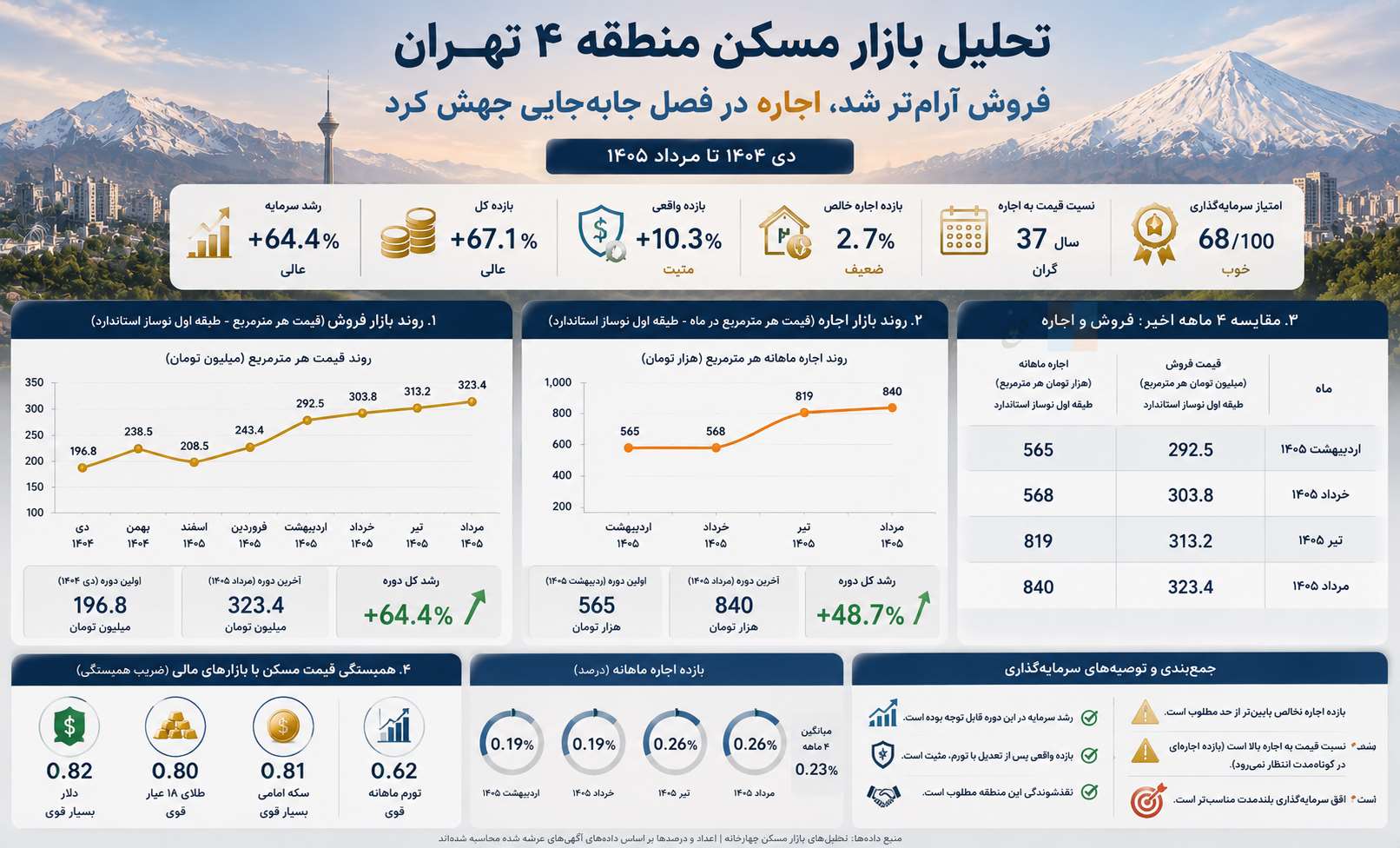 بازار مسکن منطقه ۴ تهران؛ فروش آرام‌تر شد، اجاره در فصل جابه‌جایی جهش کرد