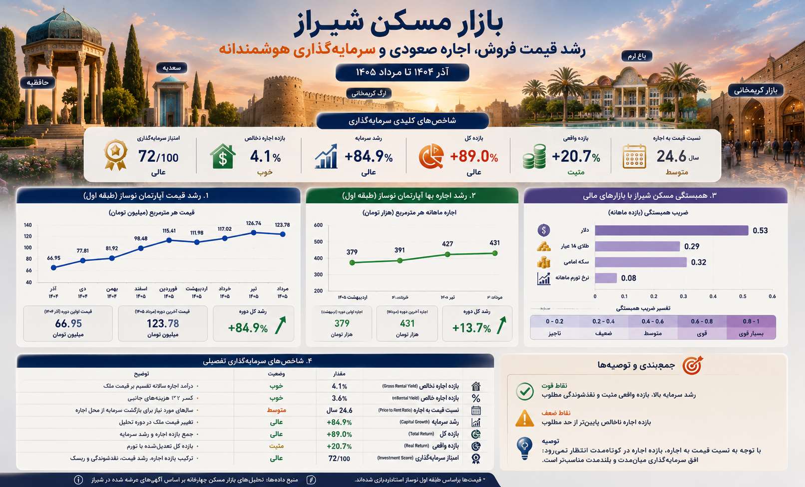 بازار مسکن شیراز در ۹ ماه گذشته؛ رشد سنگین قیمت فروش، اجاره آرام‌تر و فرصت‌های متفاوت برای سرمایه‌گذاری