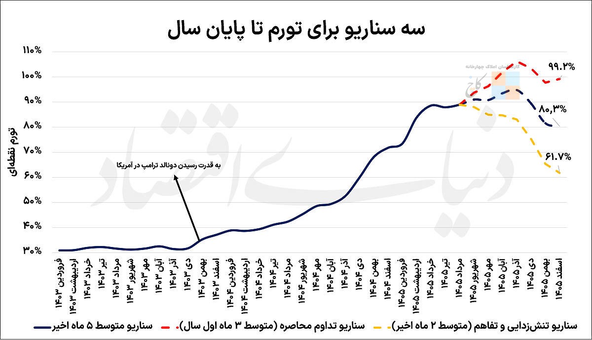 مسیریابی تورم تا پایان ۱۴۰۵