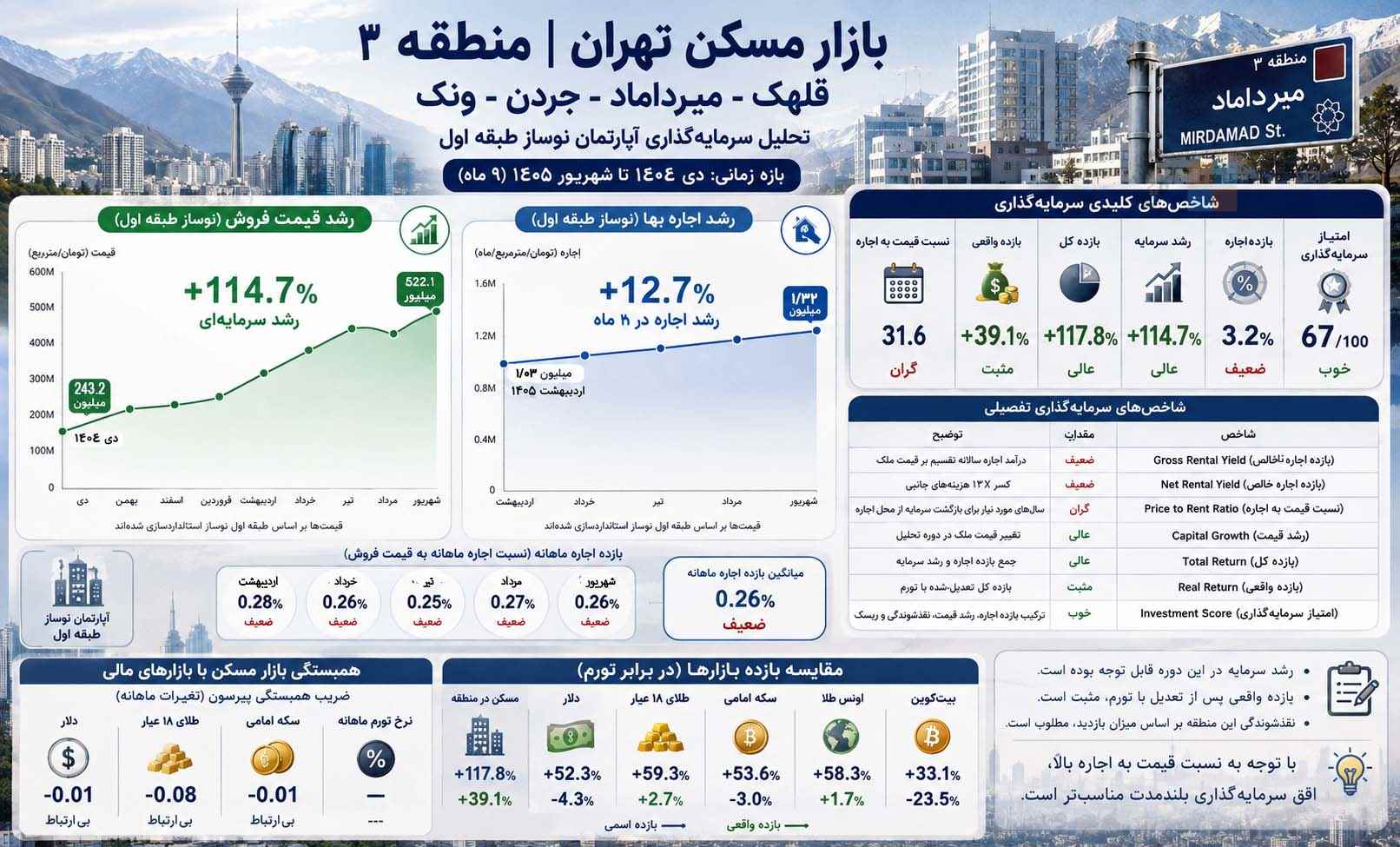 بازار مسکن منطقه ۳ تهران؛ جهش ۱۱۴ درصدی قیمت نوسازها در برابر رشد محدود اجاره