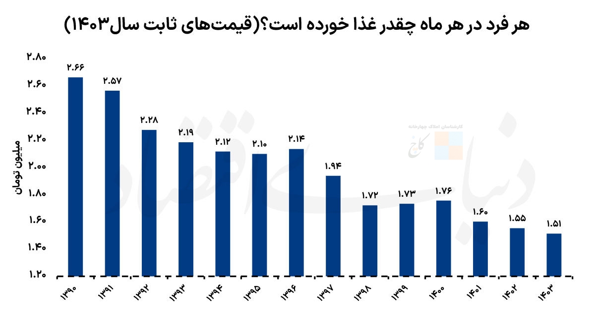 تهدید سفره خانوار ایرانی