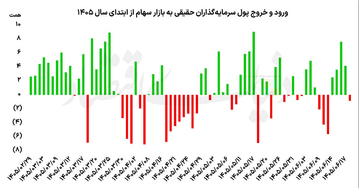 تداوم اقبال حقیقی‌ها به سهام