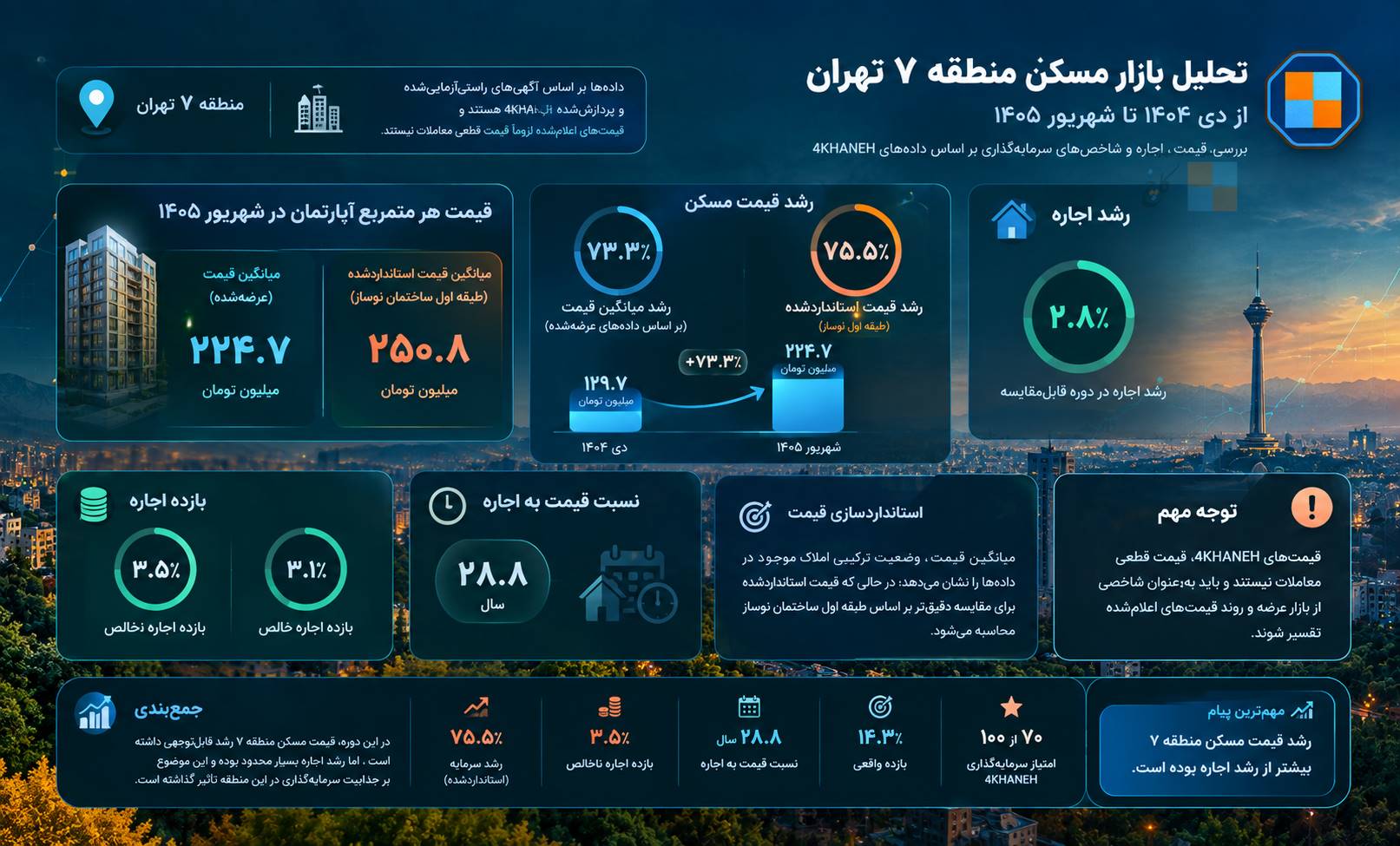 تحلیل بازار مسکن منطقه ۷ تهران از دی ۱۴۰۴ تا شهریور ۱۴۰۵