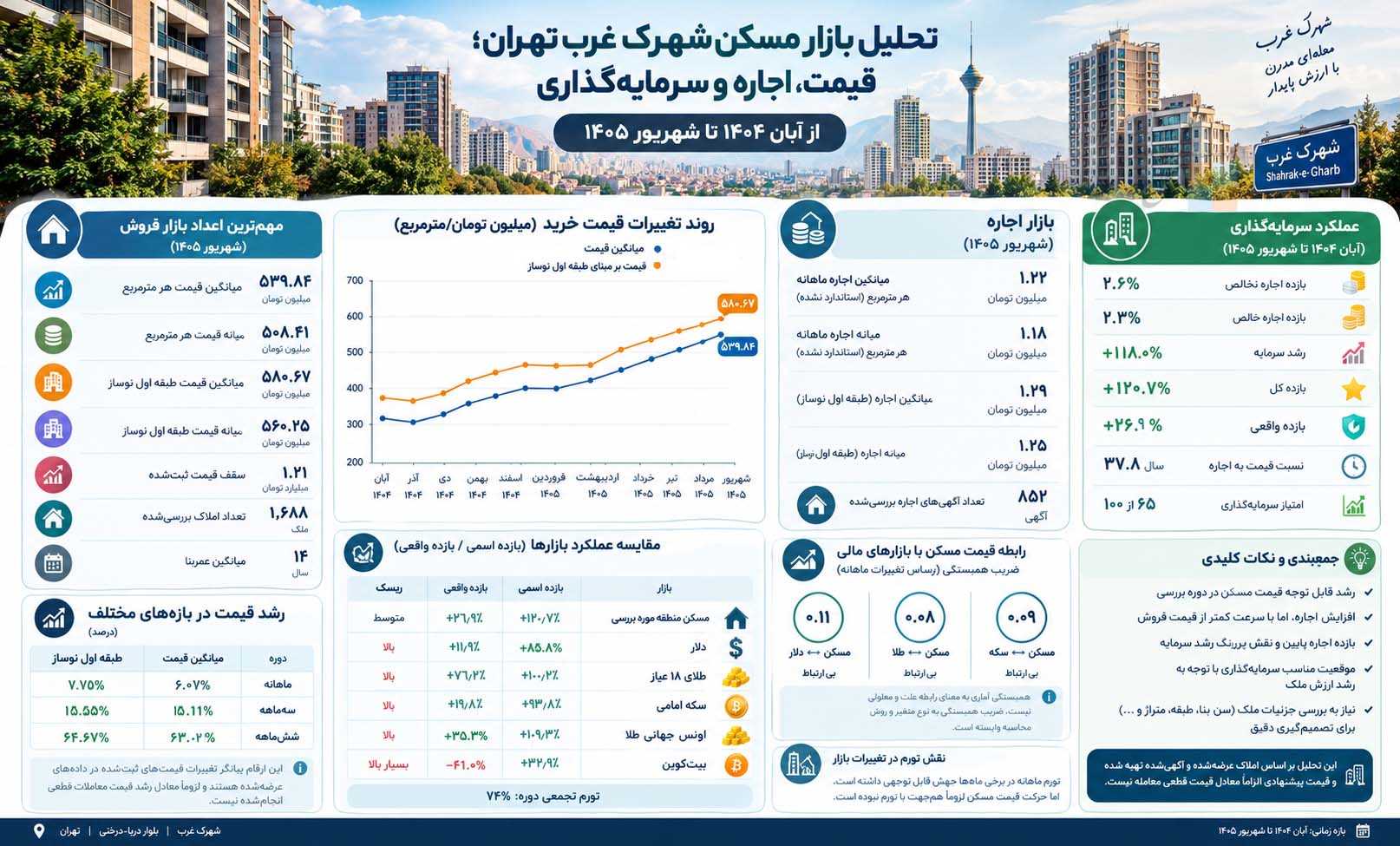 تحلیل بازار مسکن بلوار دریا-درختی و شهرک غرب تهران؛ قیمت، اجاره و سرمایه‌گذاری از آبان ۱۴۰۴ تا شهریور ۱۴۰۵