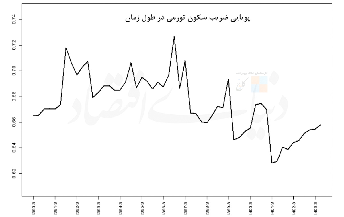 خانه‌نشینی ماندگار تورم