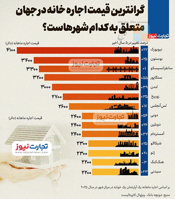 Infography rent