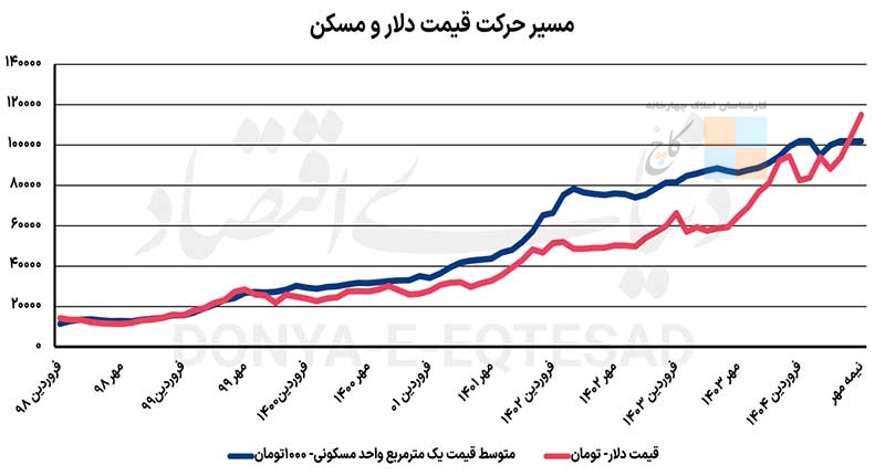 price apartment and doler