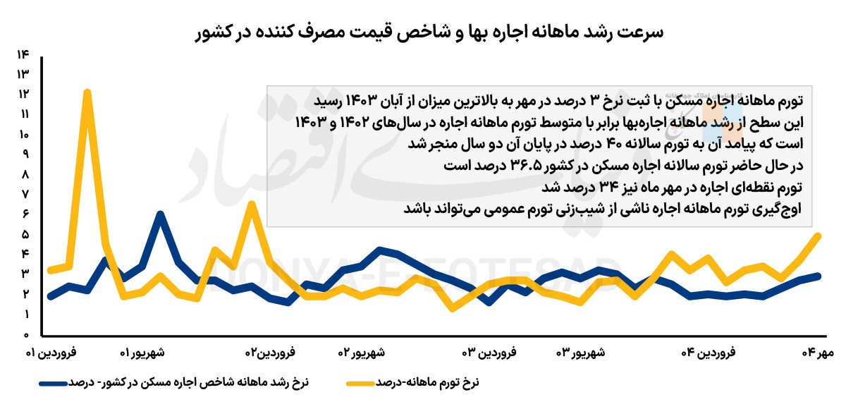 Trends in rent growth rate and consumer price index growth - Iran