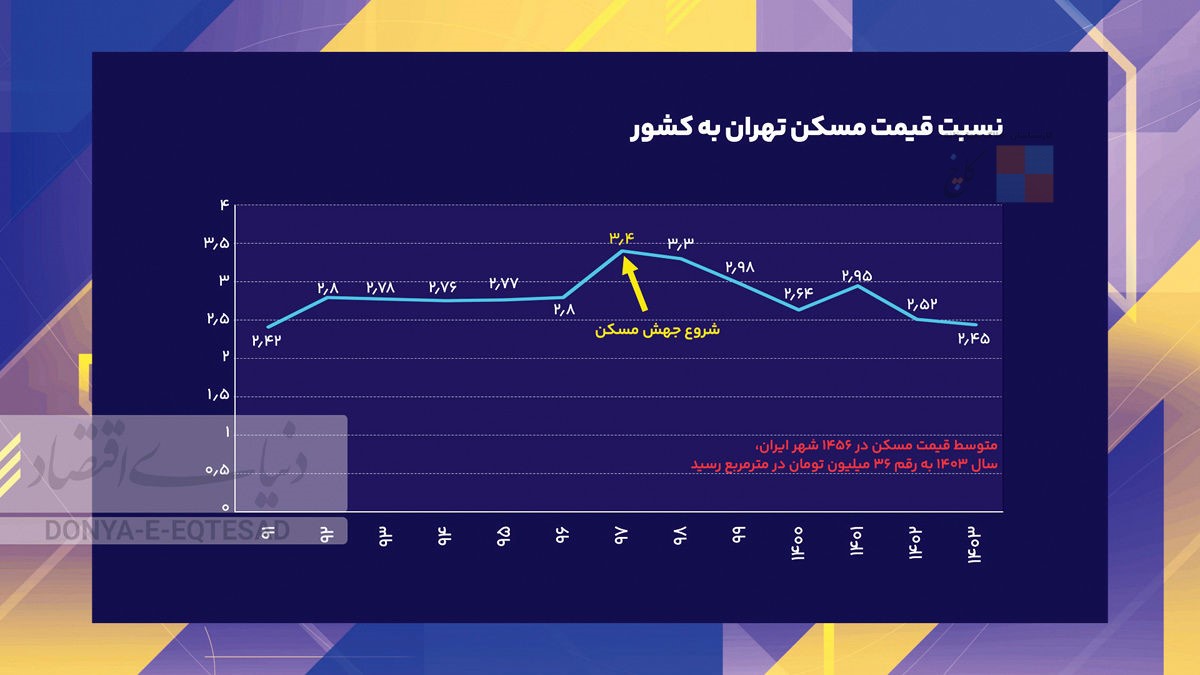 price apartment in thehran and iran