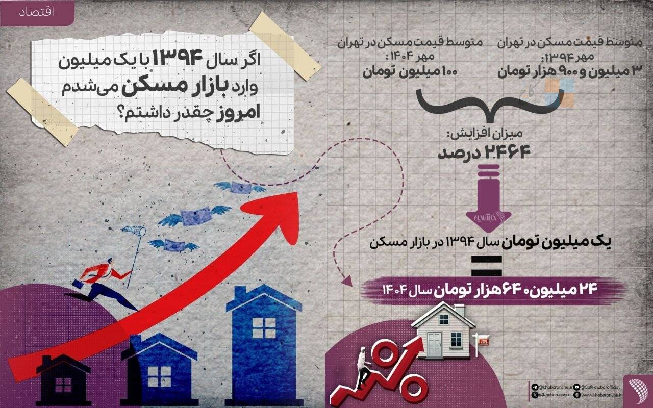 infogeraphi price home in tehran