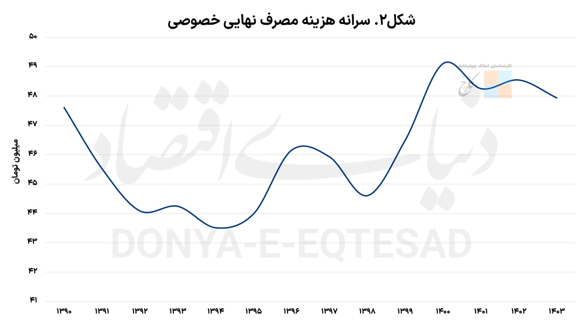 groue down econoomic in iran