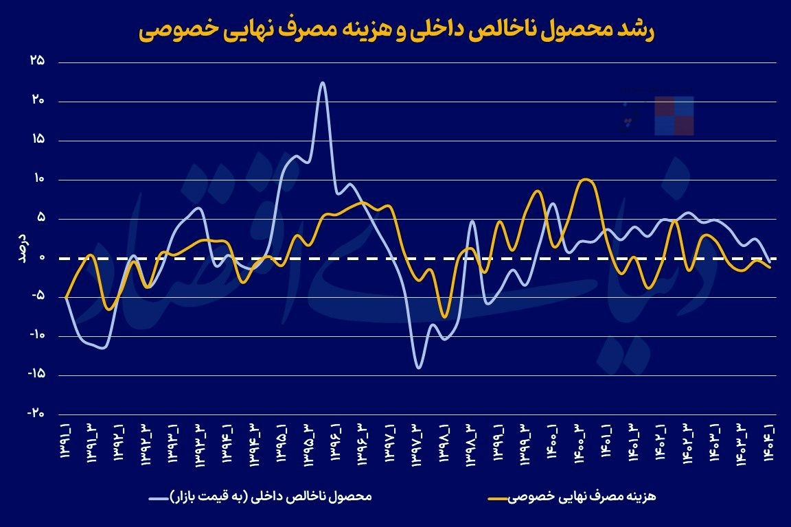 2groue down econoomic in iran