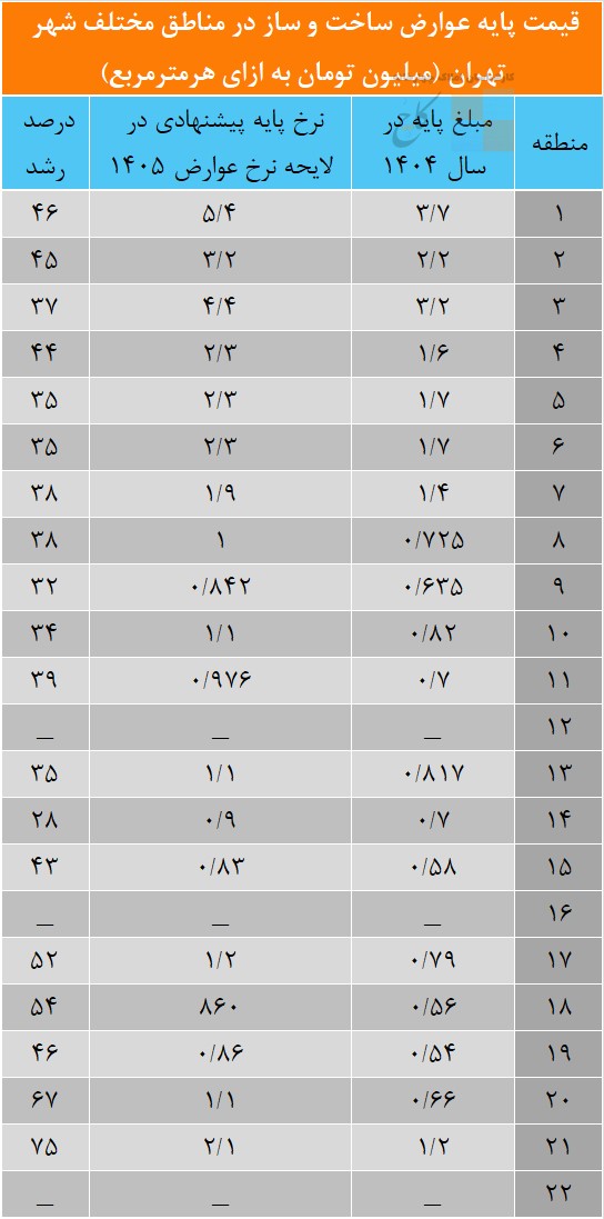 قیمت پایه جواز ساخت و ساز در مناطق مختلف شهر تهران