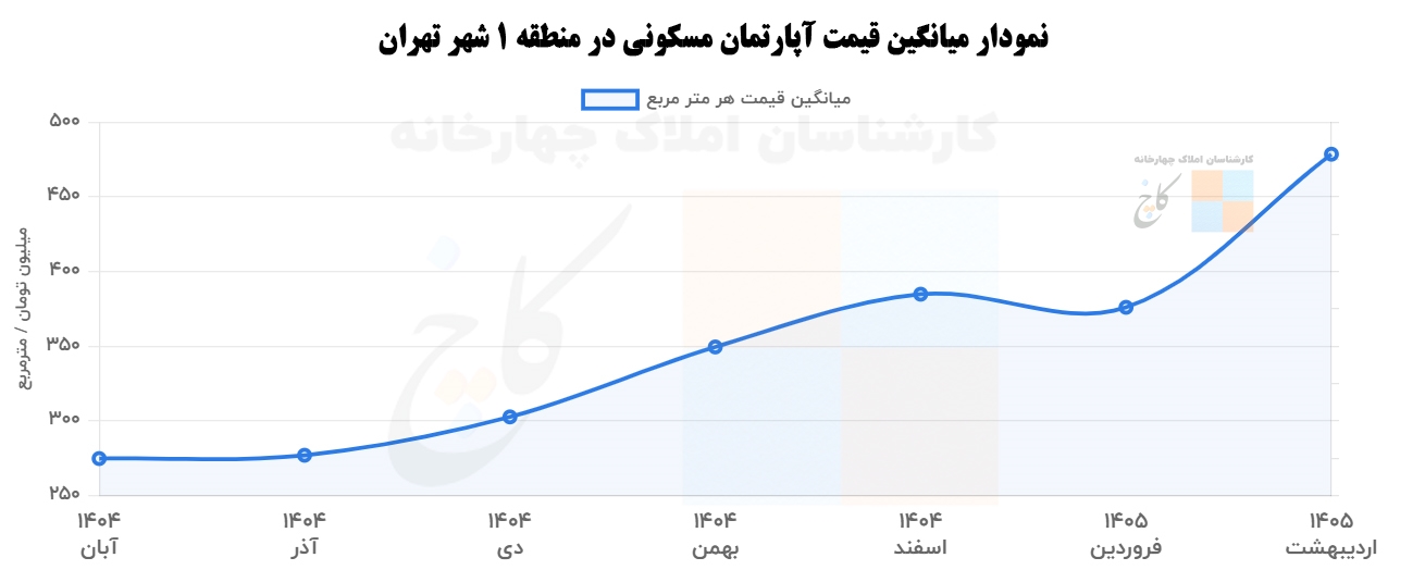 Average residential apartment price chart in District 1 of Tehran