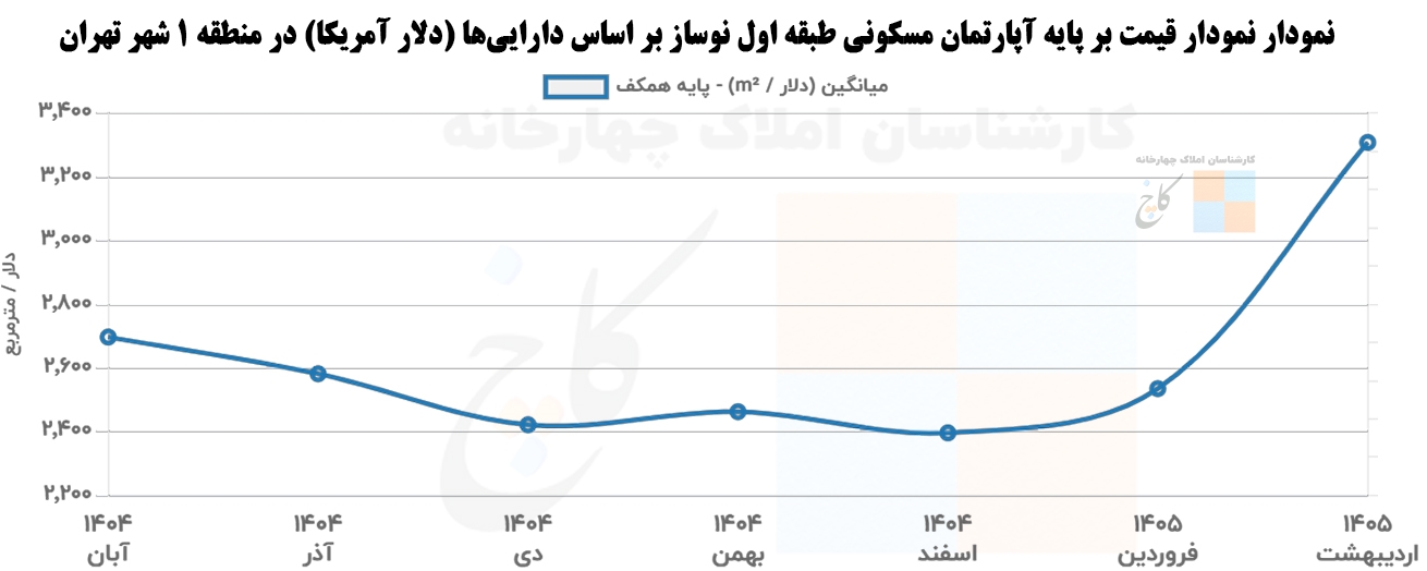 Price chart based on newly built first floor residential apartments based on assets (US dollars) in District 1 of Tehran