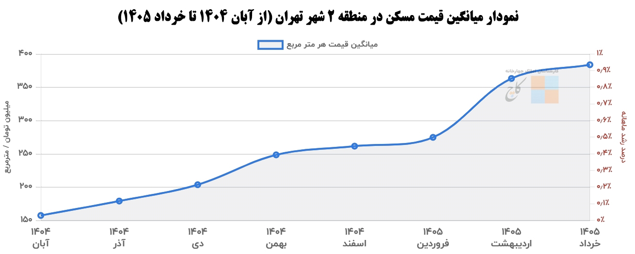 Chart of average housing prices in District 2 of Tehran (from November 1404 to June 1405)