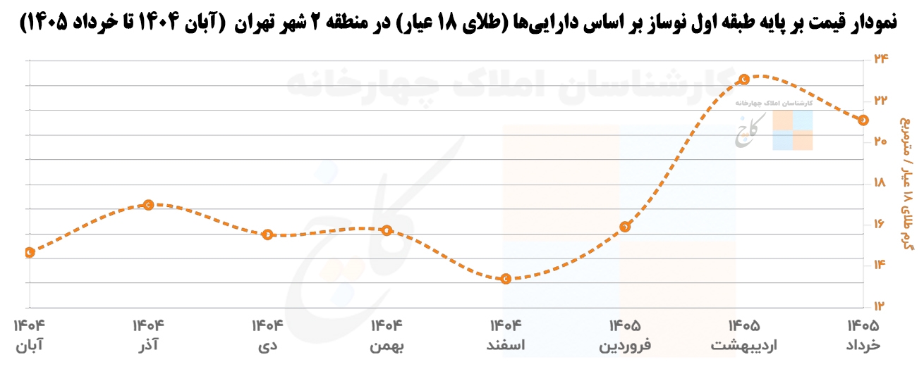 Price chart based on newly built first floor based on assets (18 karat gold) in District 2 of Tehran (November 1404 to June 1405)