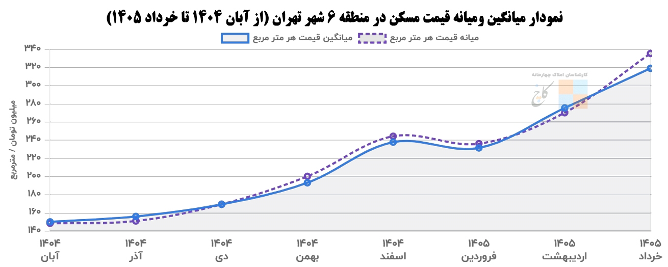 Chart of average and median housing prices in District 6 of Tehran (from November 1404 to June 1405)