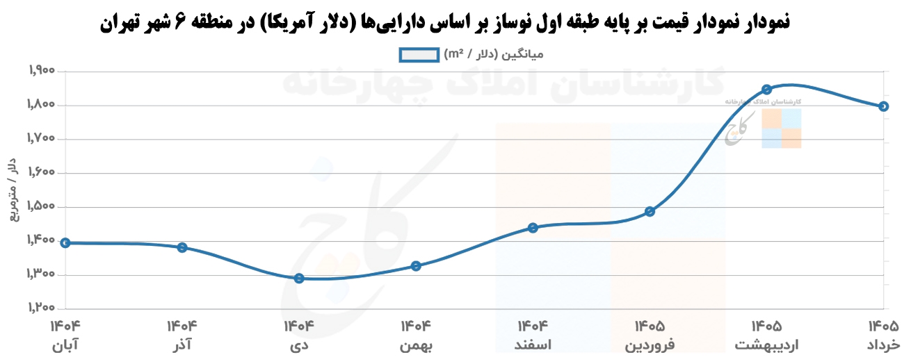 Price chart based on newly built first floor based on assets (US dollars) in District 6 of Tehran