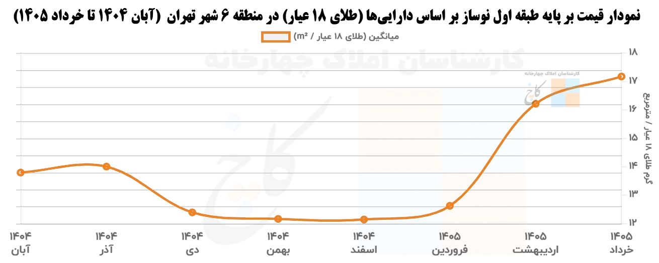 Price chart based on newly built first floor based on assets (18 karat gold) in District 6 of Tehran (November 1404 to June 1405)