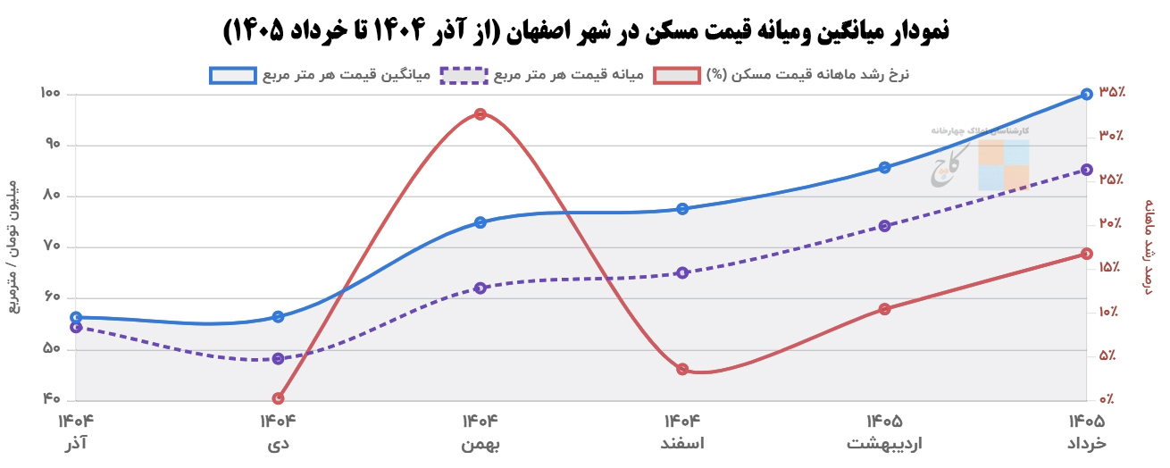 Chart of average and median housing prices in Isfahan (from December 1404 to June 1405)