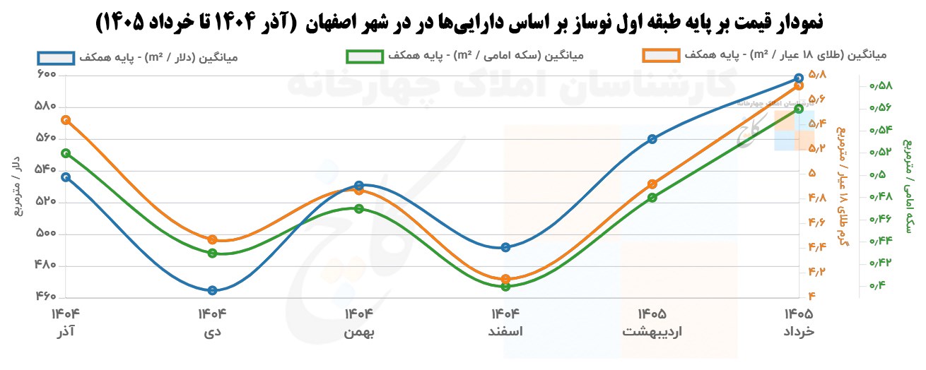 Price chart based on newly built first floor based on assets in Isfahan city (December 1404 to June 1405)