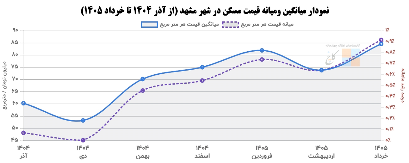 Chart of average and median housing prices in Mashhad (from December 1404 to June 1405)