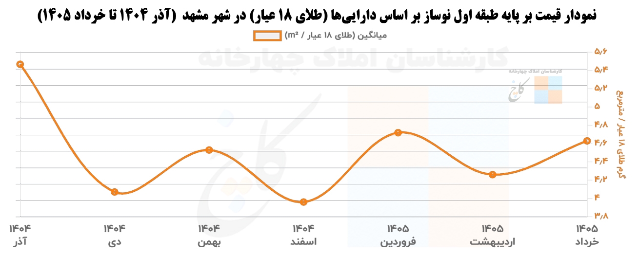 Price chart based on newly built first floor based on gold assets in Mashhad city (Azar 1404 to Khordad 1405)