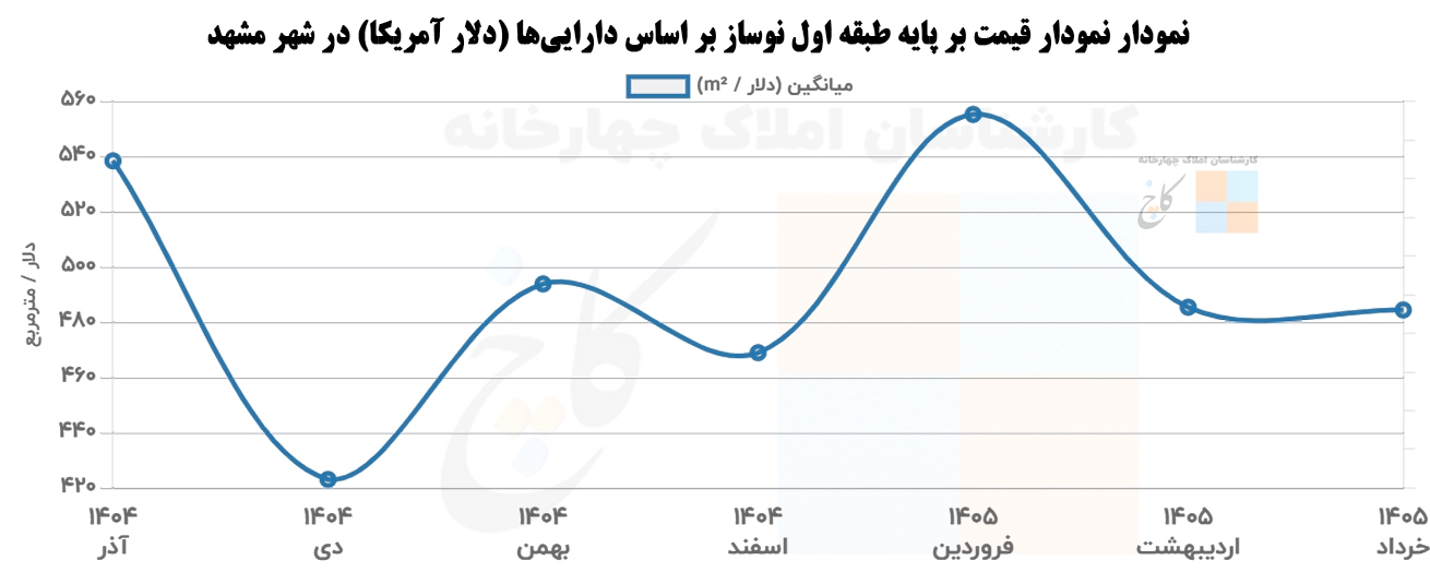 Price chart based on newly built first floor based on US dollar assets in Mashhad city (December 1404 to June 1405)
