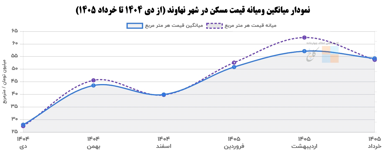 Chart of average and median housing prices in Nahavand city (from January 2026 to June 2026)