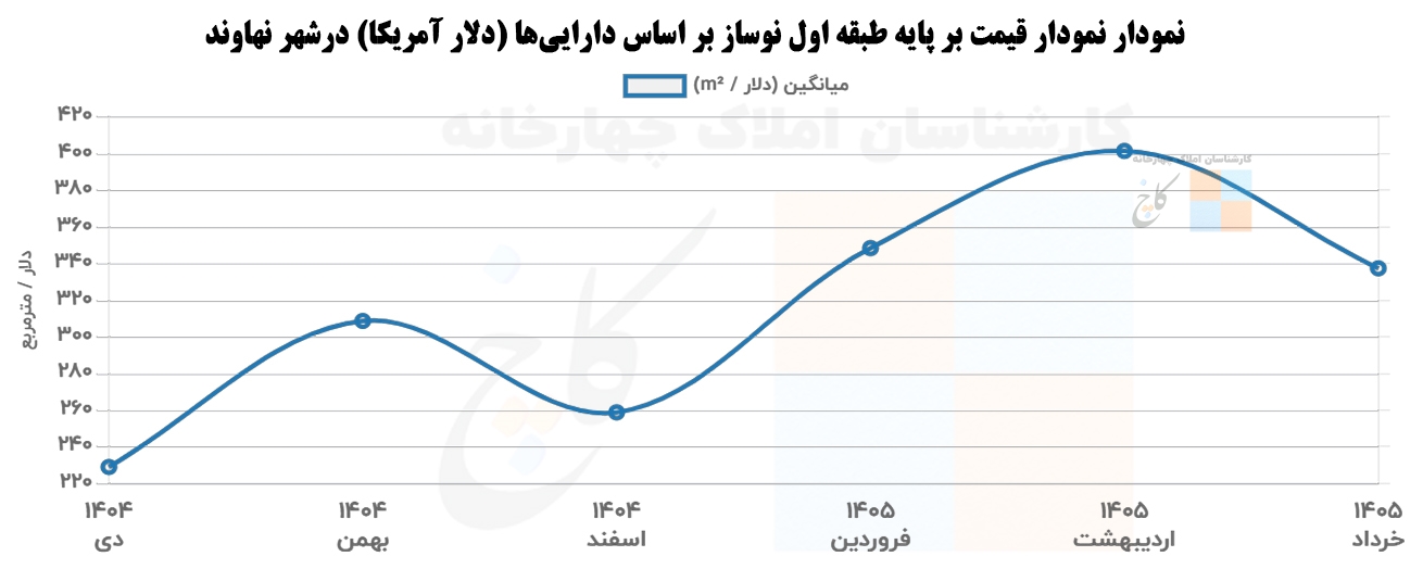 Price chart based on newly built first floor based on assets (US dollars) in Nahavand city (from January 2026 to June 2026)