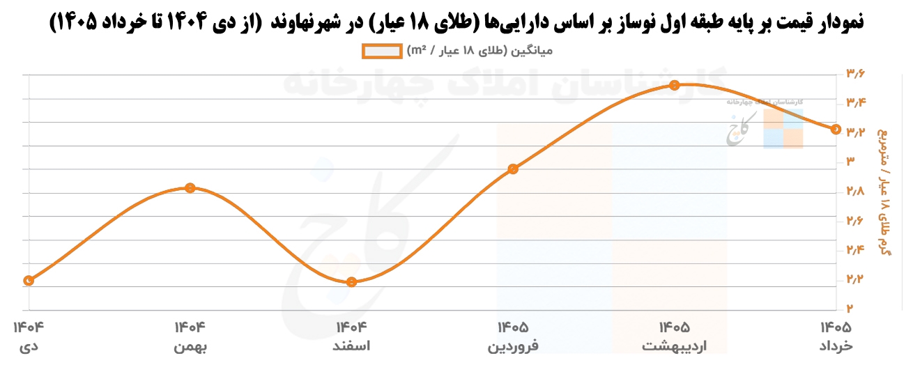 Price chart based on newly built first floor based on assets (18-karat gold) in Shahrehanehavand (from January 2026 to June 2026)