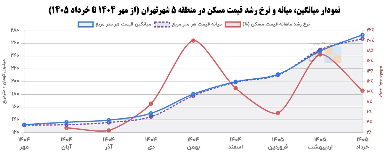 Chart of average, median and growth rate of housing prices in District 5 of Tehran (from October 2025 to June 2026)