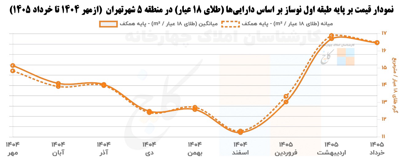 Price chart based on newly built first floor based on assets (18 carat gold) in District 5 of Tehran (mehr 1404 to Khordad 1405)