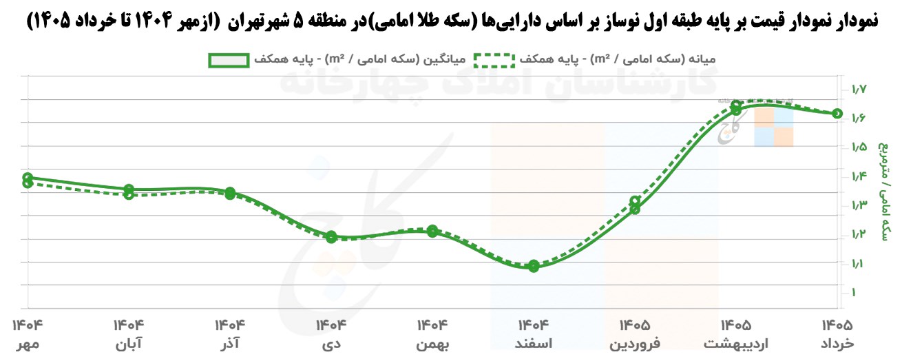 Price chart based on newly built first floor based on assets (Emami gold coin) in District 5 of Tehran (from Mehr 1404 to Khordad 1405)
