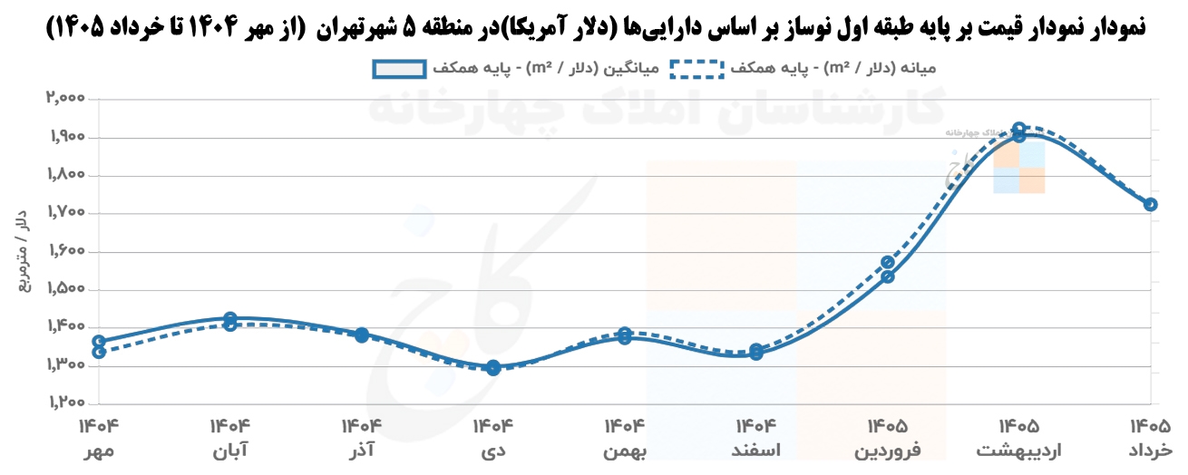 Price chart based on newly built first floor based on assets (US dollars) in District 5 of Tehran (from October 1404 to June 1405)