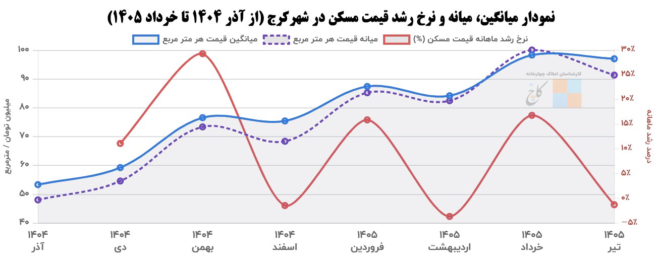Chart of average, median and growth rate of housing prices in Karaj city (from December 1404 to June 1405)