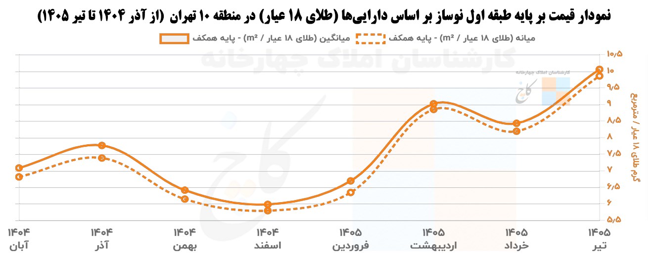  نمودار قیمت بر پایه طبقه اول نوساز بر اساس دارایی‌ها (طلای 18 عیار) در منطقه 10 تهران  (از آذر 1404 تا تیر 1405)