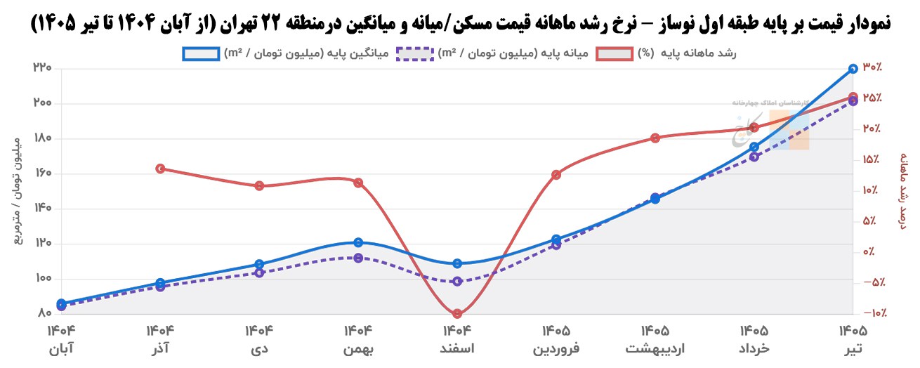 Price chart based on the first floor of a new building - monthly housing price growth rate/median and average in Tehran's 22nd district (from November 1404 to July 1405)