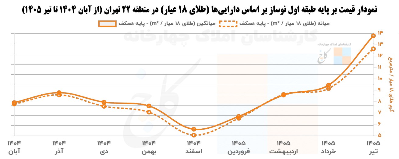 Price chart based on newly built first floor based on assets (18-karat gold) in Tehran's 22nd district (from November 1404 to July 1405)