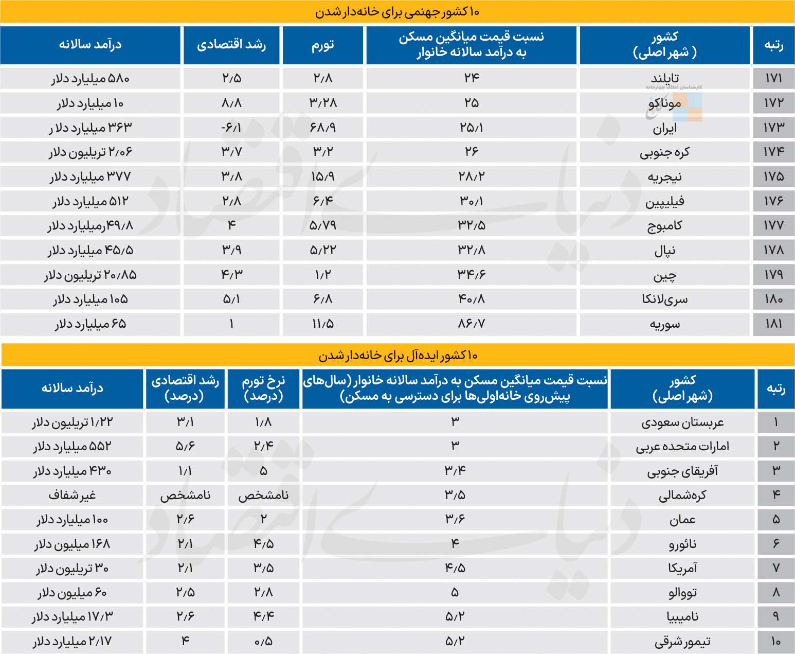 10 کشور جهنمی برای خانه دار شدن و 10 کشور ایده آل برای خانه دار شدن