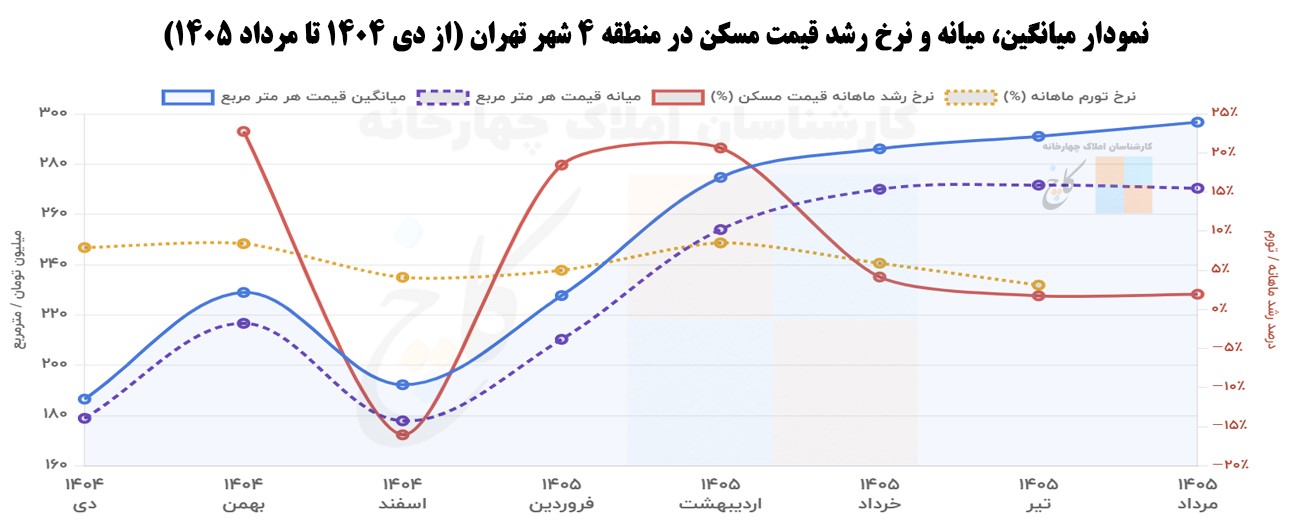 نمودار میانگین، میانه و نرخ رشد قیمت مسکن در منطقه 4 شهر تهران (از دی 1404 تا مرداد 1405) 