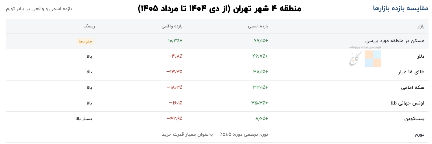 جدول مقایسه بازده بازارهای مالی در منطقه 4 شهر تهران