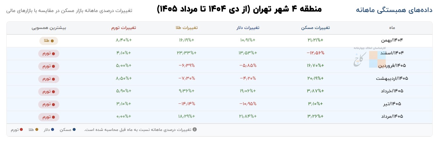 جدول داده های همبستگی با بازارهای مالی منطقه 4 شهر تهران (از دی 1404 تا مرداد 1405) 