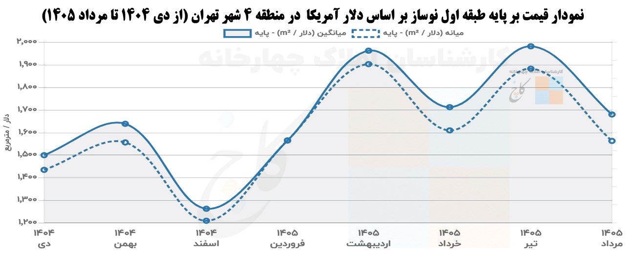 نمودار قیمت بر پایه طبقه اول نوساز بر اساس دلار آمریکا  در منطقه 4 شهر تهران (از دی 1404 تا مرداد 1405) 