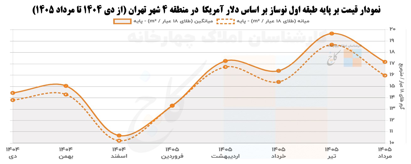 نمودار قیمت بر پایه طبقه اول نوساز بر اساس دلار آمریکا  در منطقه 4 شهر تهران (از دی 1404 تا مرداد 1405) 